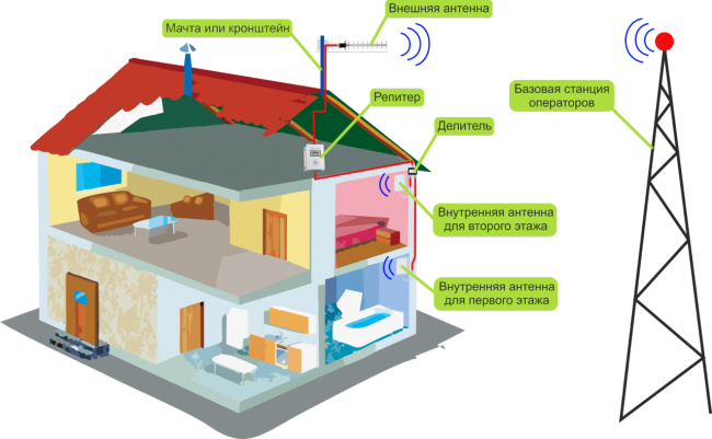 Підсилювач сигналу стільникового звязку та інтернету: вибираємо оптимальний варіант для квартири і будинки