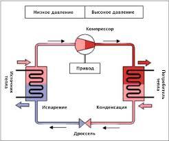 Схема компрессионного теплового насоса