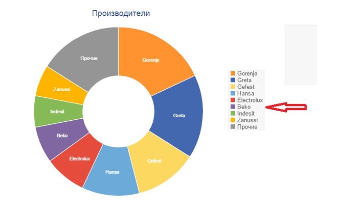 рейтинг газовых плит среди населения