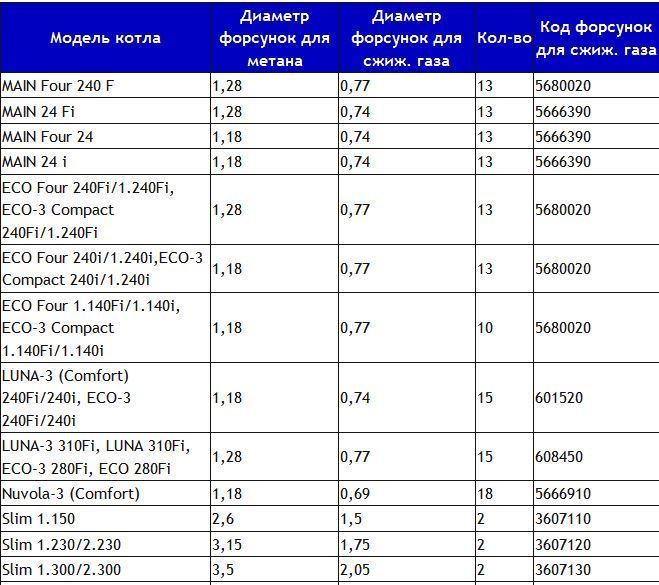 диаметр форсунок газовых котлов