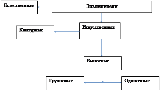 Виды заземляющих устройств