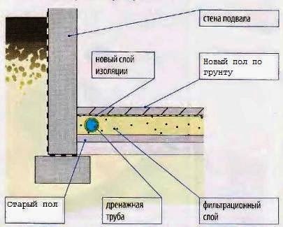 дренажная труба